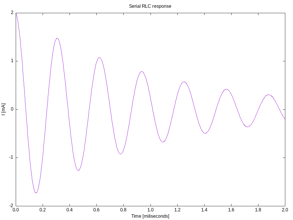 Results of transient simulation of serial RLC circuit